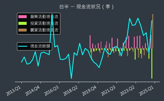 5425 台半 現金流狀況