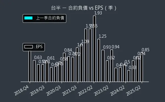 5425 台半 合約負債