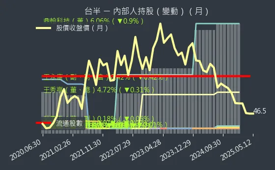 5425 台半 內部人持股（月）