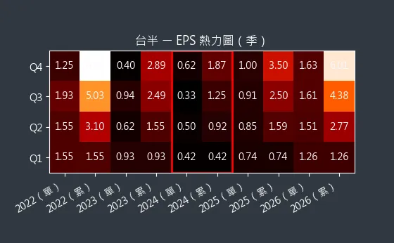 5425 台半 EPS 熱力圖