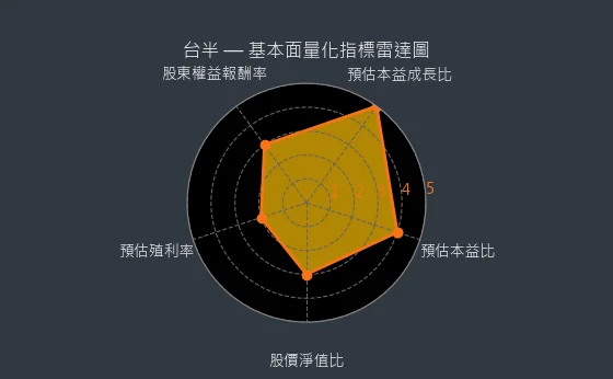 5425 台半 基本面量化指標雷達圖