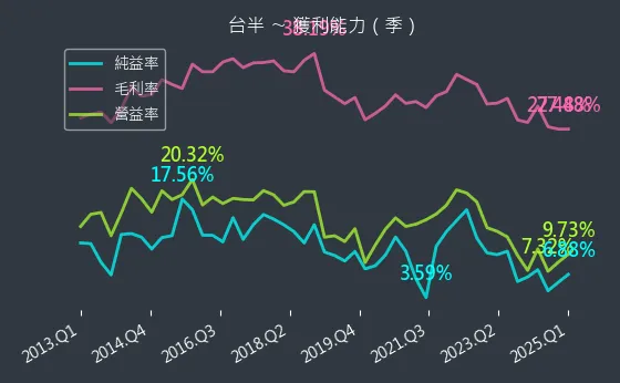 5425 台半 獲利能力