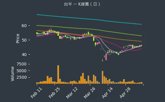5425 台半 K線圖（日）