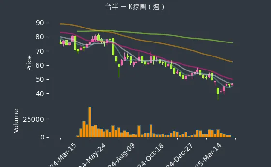 5425 台半 K線圖（週）