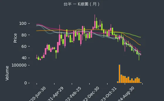5425 台半 K線圖（月）