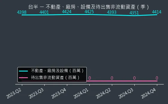 5425 台半 不動產、廠房、設備及待出售非流動資產變化圖