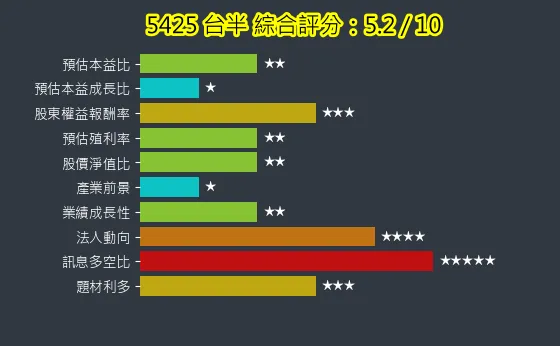 5425 台半 綜合評分