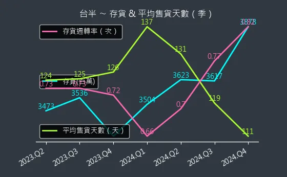 5425 台半 存貨與平均售貨天數