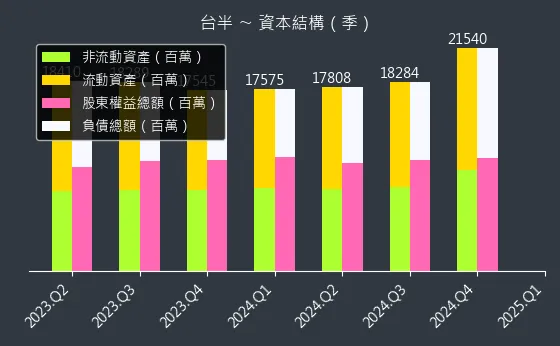 5425 台半 資本結構