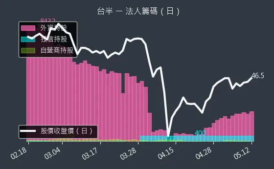 5425 台半 法人籌碼（日）