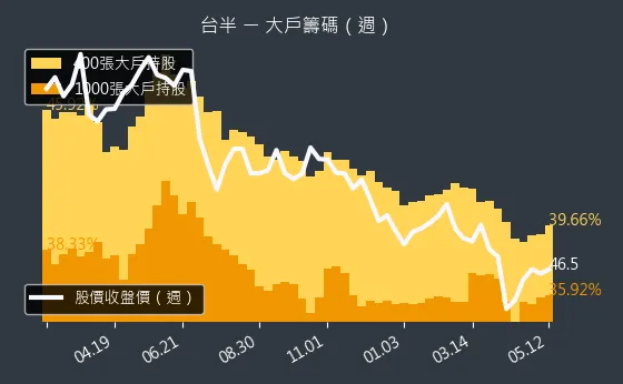 5425 台半 大戶籌碼（週）