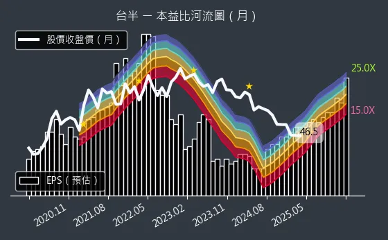 5425 台半 本益比河流圖