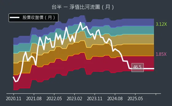 5425 台半 淨值比河流圖