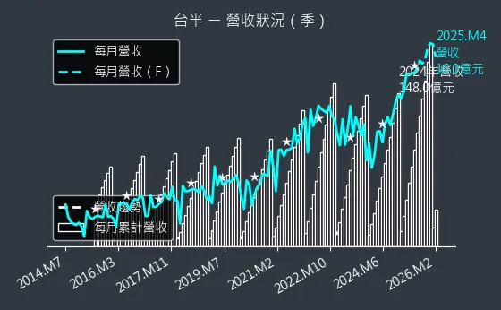 5425 台半 營收趨勢圖