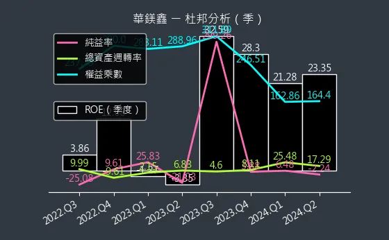 8087 華鎂鑫 杜邦分析