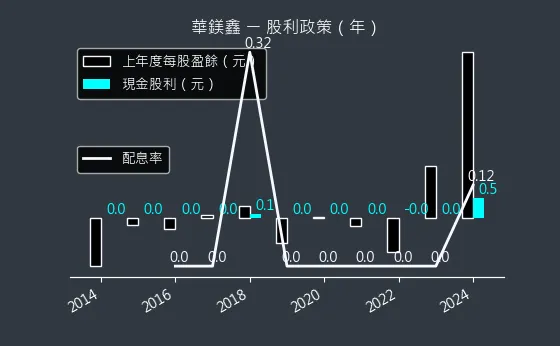 8087 華鎂鑫 股利政策