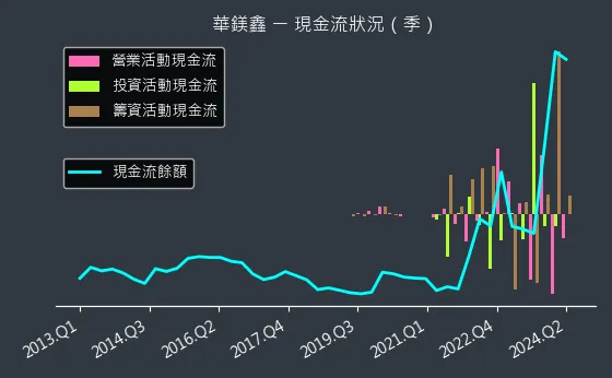 8087 華鎂鑫 現金流狀況