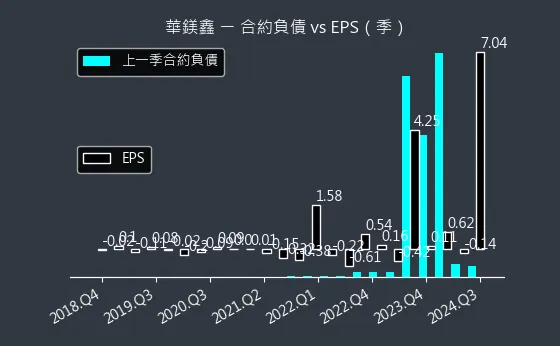 8087 華鎂鑫 合約負債