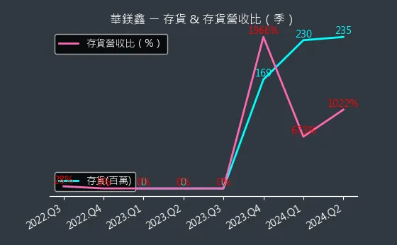 8087 華鎂鑫 存貨與存貨營收比