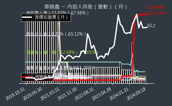 8087 華鎂鑫 內部人持股