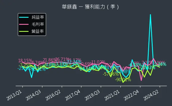 8087 華鎂鑫 獲利能力