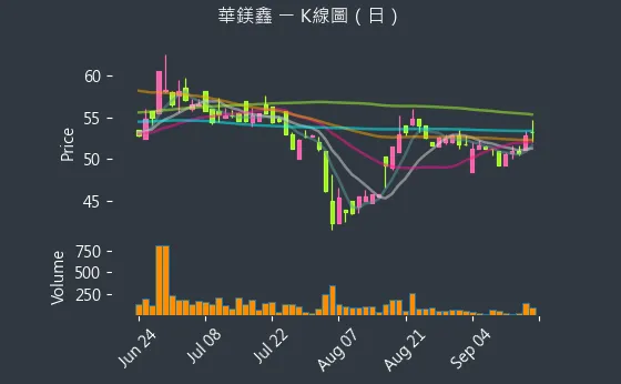 8087 華鎂鑫 K線圖（日）