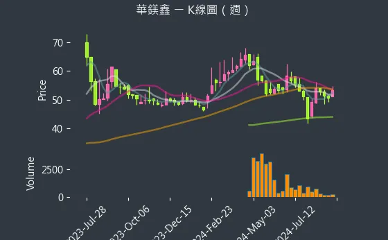 8087 華鎂鑫 K線圖（週）