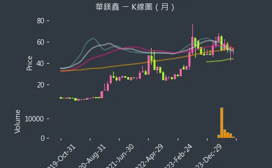 8087 華鎂鑫 K線圖（月）