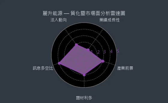 8087 麗升能源 質化暨市場面分析雷達圖