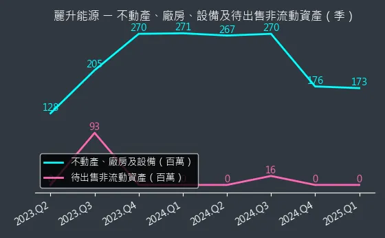 8087 麗升能源 不動產、廠房、設備及待出售非流動資產變化圖