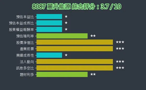 8087 麗升能源 綜合評分