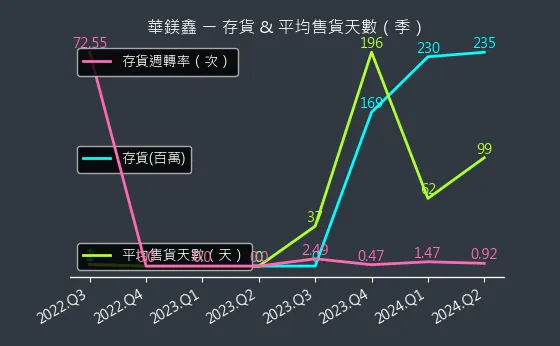 8087 華鎂鑫 存貨與平均售貨天數