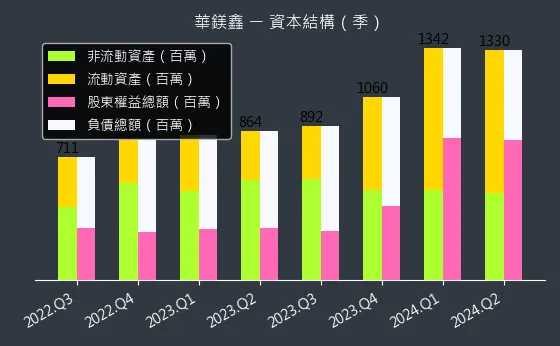 8087 華鎂鑫 資本結構