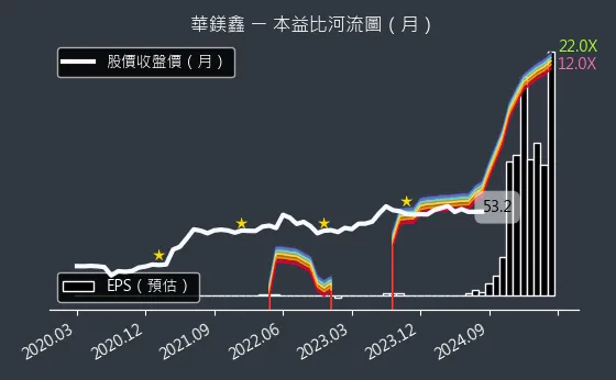 8087 華鎂鑫 本益比河流圖