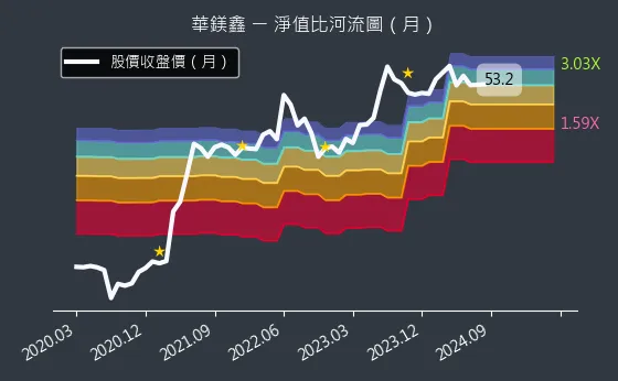 8087 華鎂鑫 淨值比河流圖