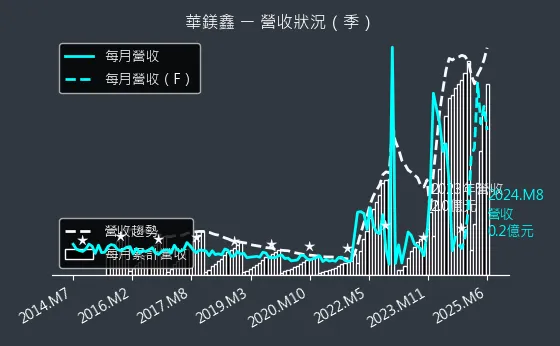 8087 華鎂鑫 營收狀況