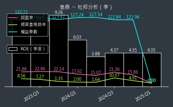 5533 皇鼎 杜邦分析