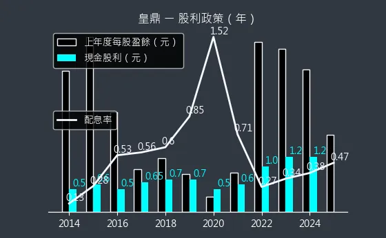 5533 皇鼎 股利政策