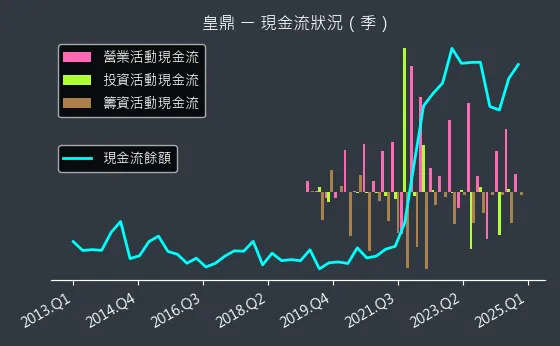 5533 皇鼎 現金流狀況