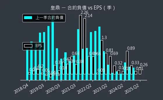 5533 皇鼎 合約負債