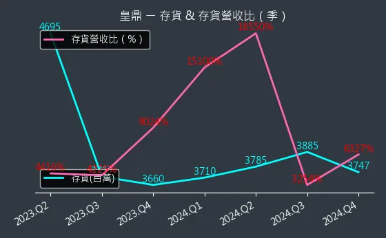 5533 皇鼎 存貨與存貨營收比