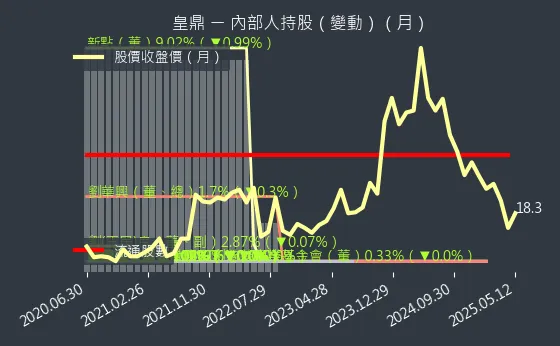 5533 皇鼎 內部人持股（月）