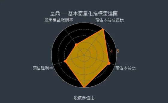 5533 皇鼎 基本面量化指標雷達圖