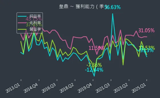 5533 皇鼎 獲利能力
