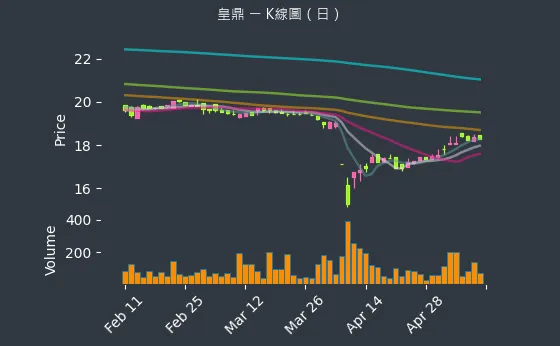 5533 皇鼎 K線圖（日）