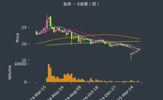 5533 皇鼎 K線圖（週）