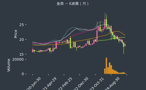 5533 皇鼎 K線圖（月）