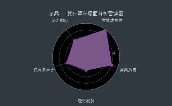 5533 皇鼎 質化暨市場面分析雷達圖
