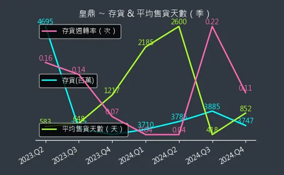 5533 皇鼎 存貨與平均售貨天數