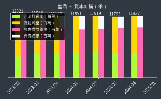 5533 皇鼎 資本結構